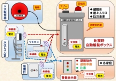 自動解錠ボックス概要図